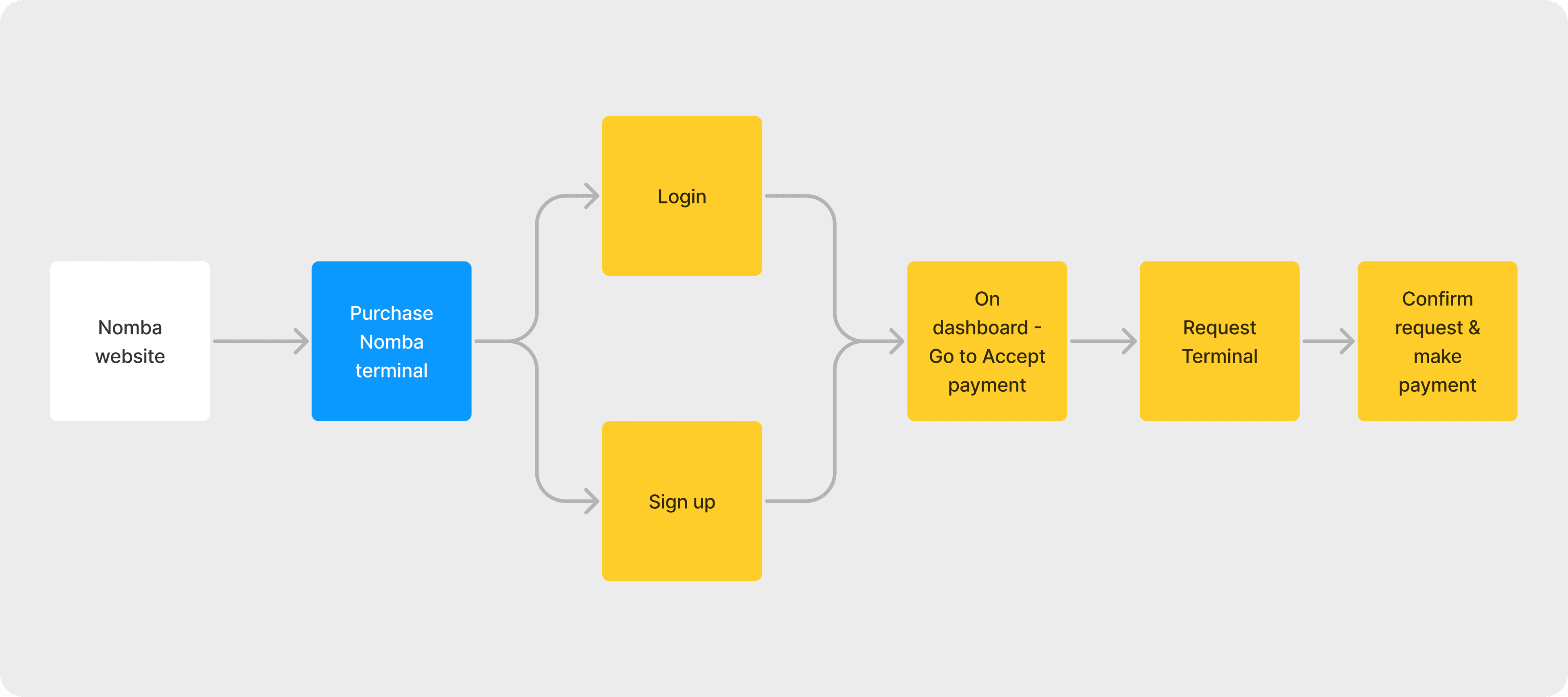 Some idea generating session (IMPACT + EFFORT)