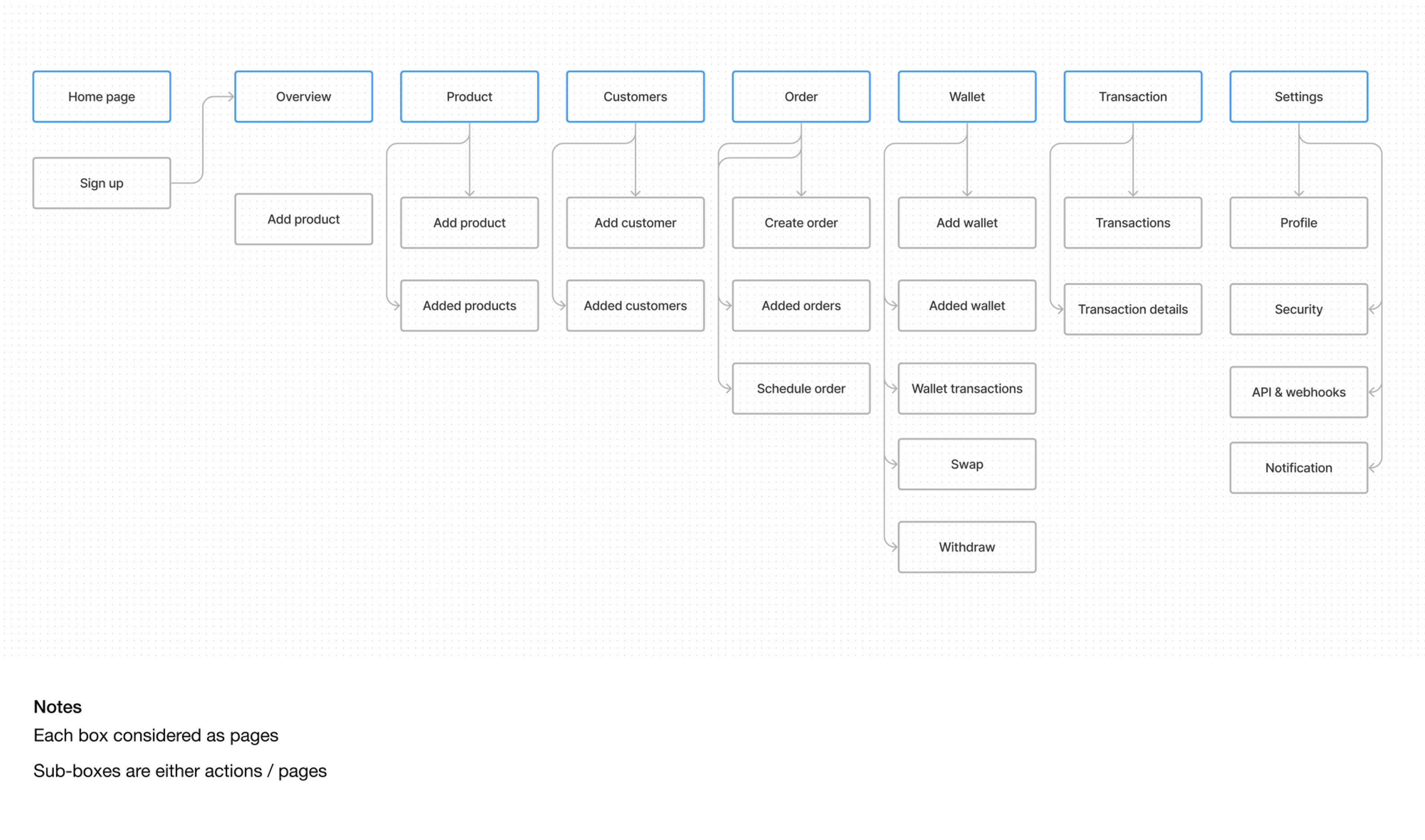 Some idea generating session (IMPACT + EFFORT)