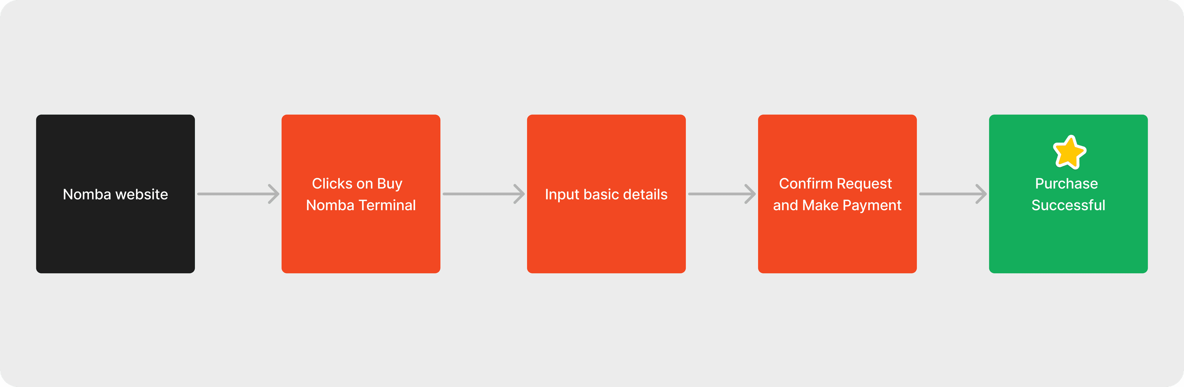 New Terminal purchase flow